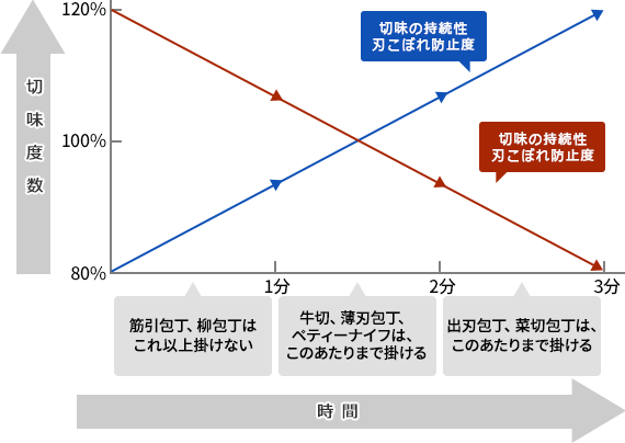 切味度数